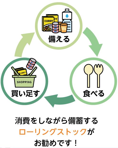 消費をしながら備蓄するローリングストックがお勧めです。