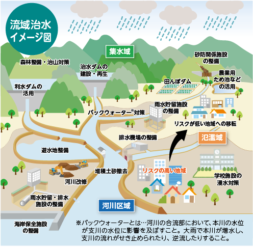 流域治水イメージ図