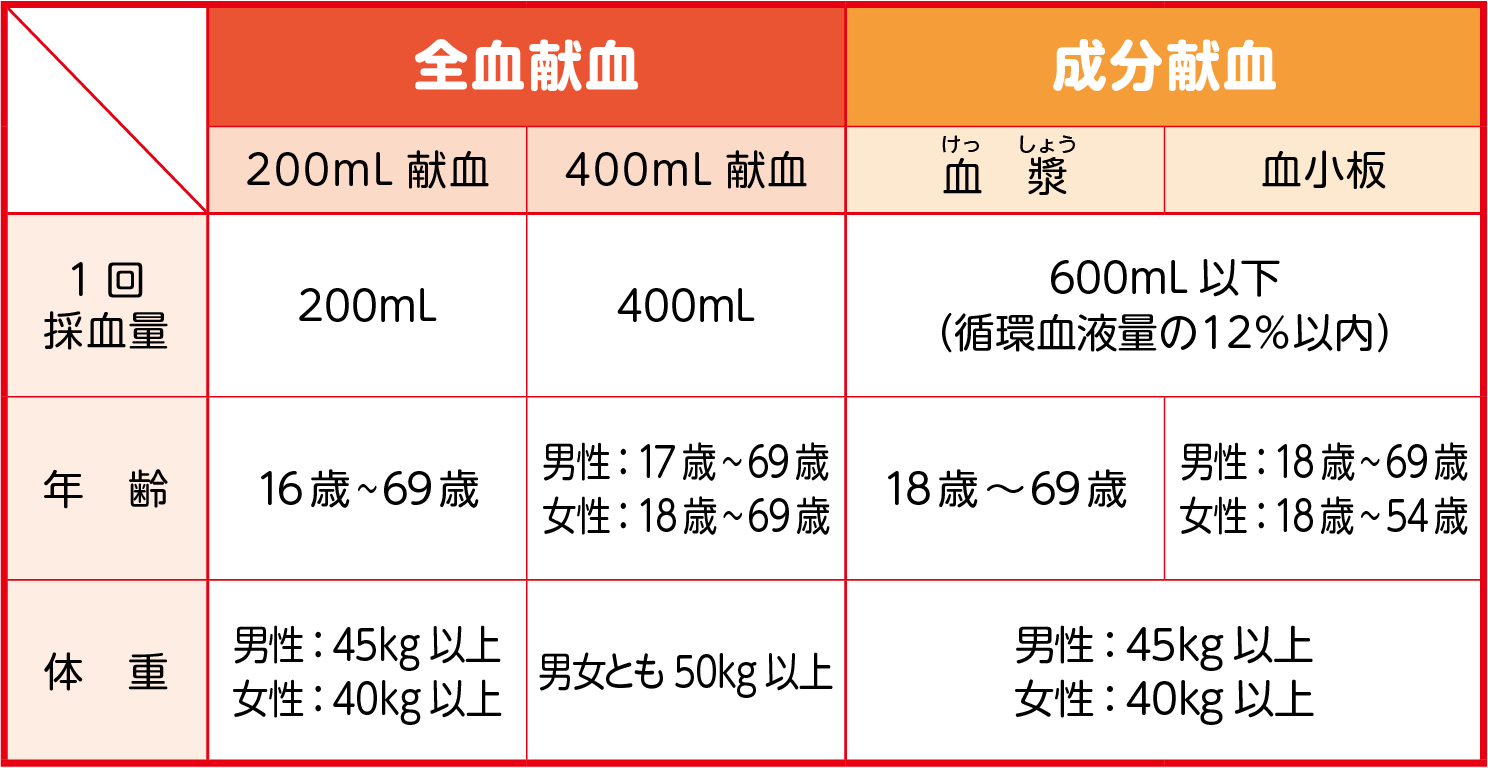 献血基準