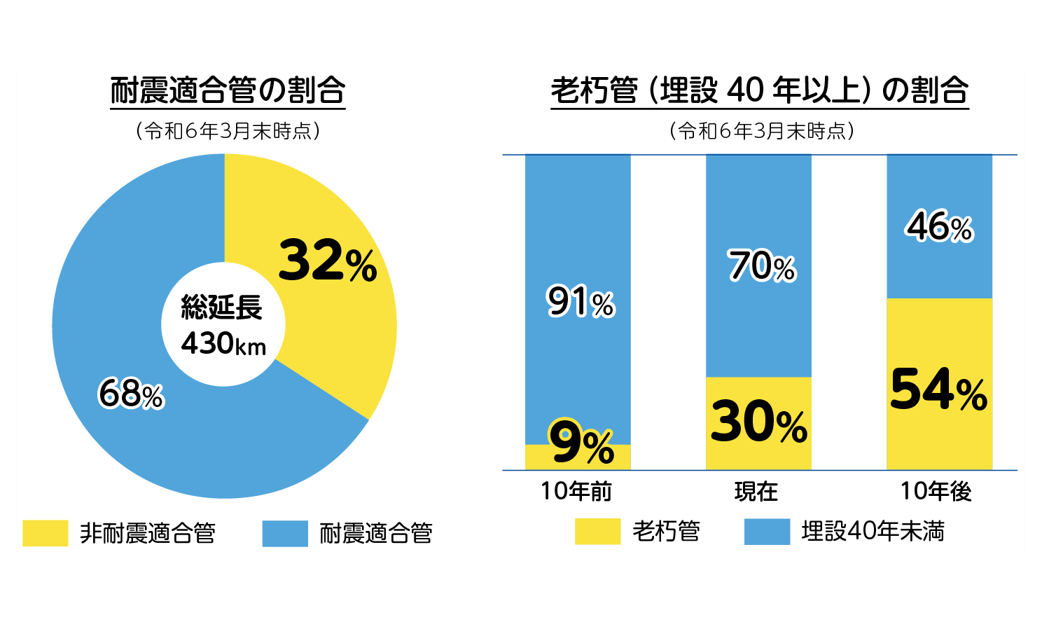 耐震適合管の割合及び老朽艦（埋設40年以上）の割合