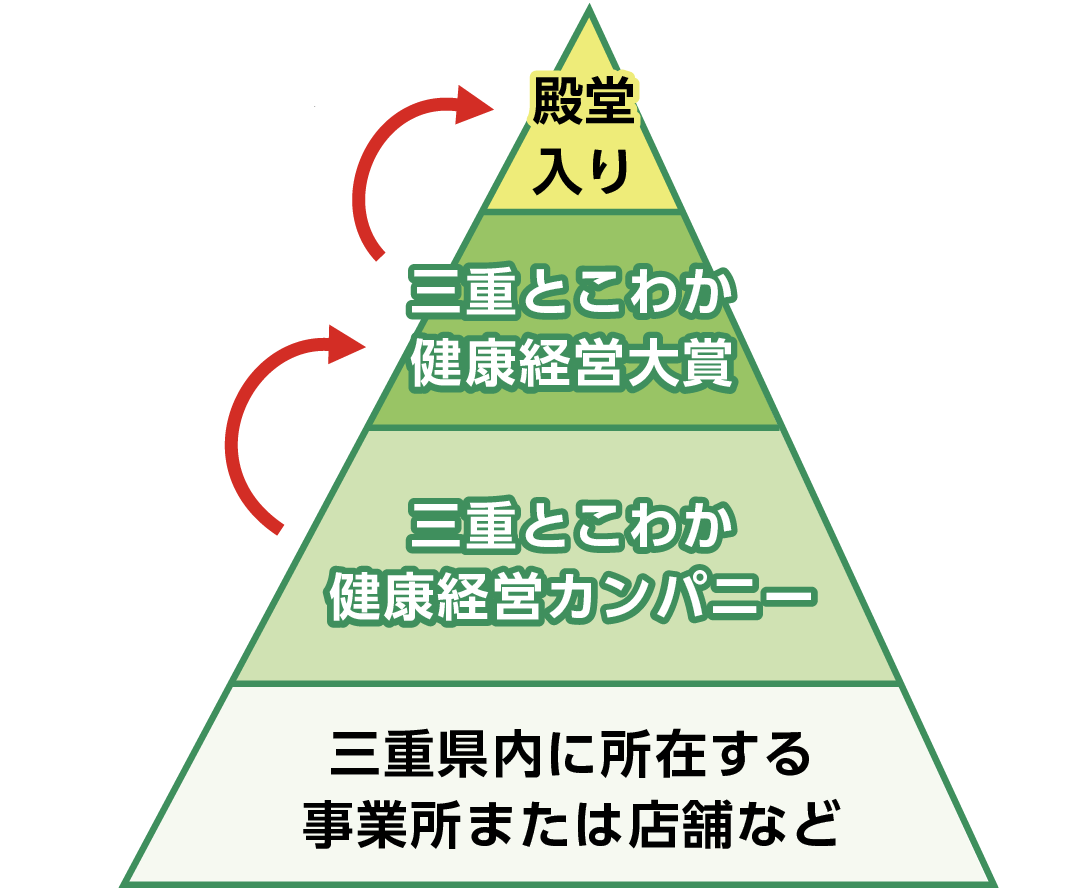 三重健康経営カンパニー