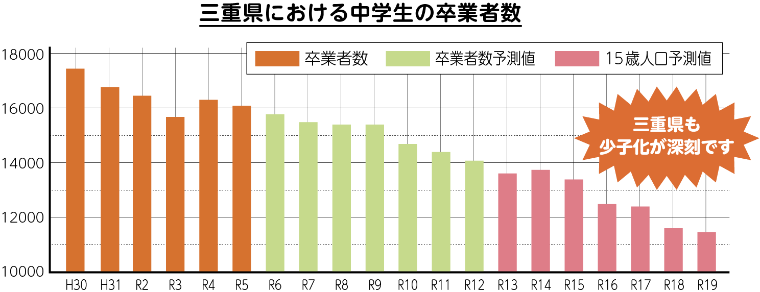 三重県における中学生の卒業者数