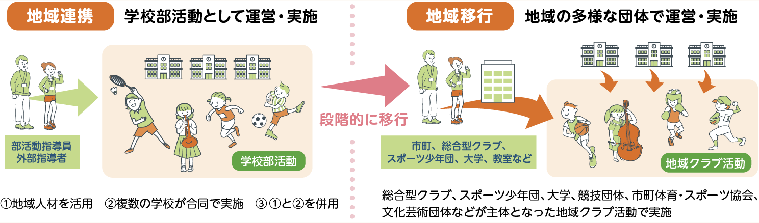 地域連携では学校部活動として運営・実施しますが、地域移行では地域の多様な団体で運営・実施します