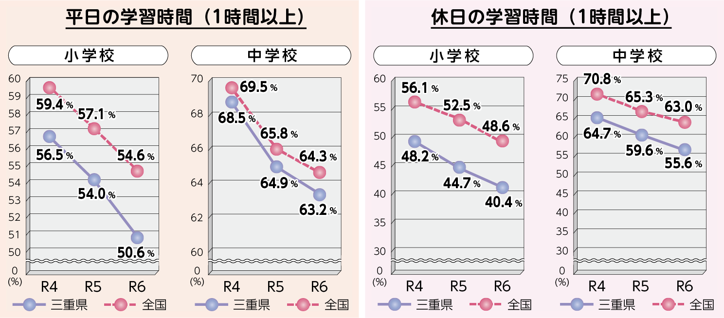 小中学生の平均学習時間