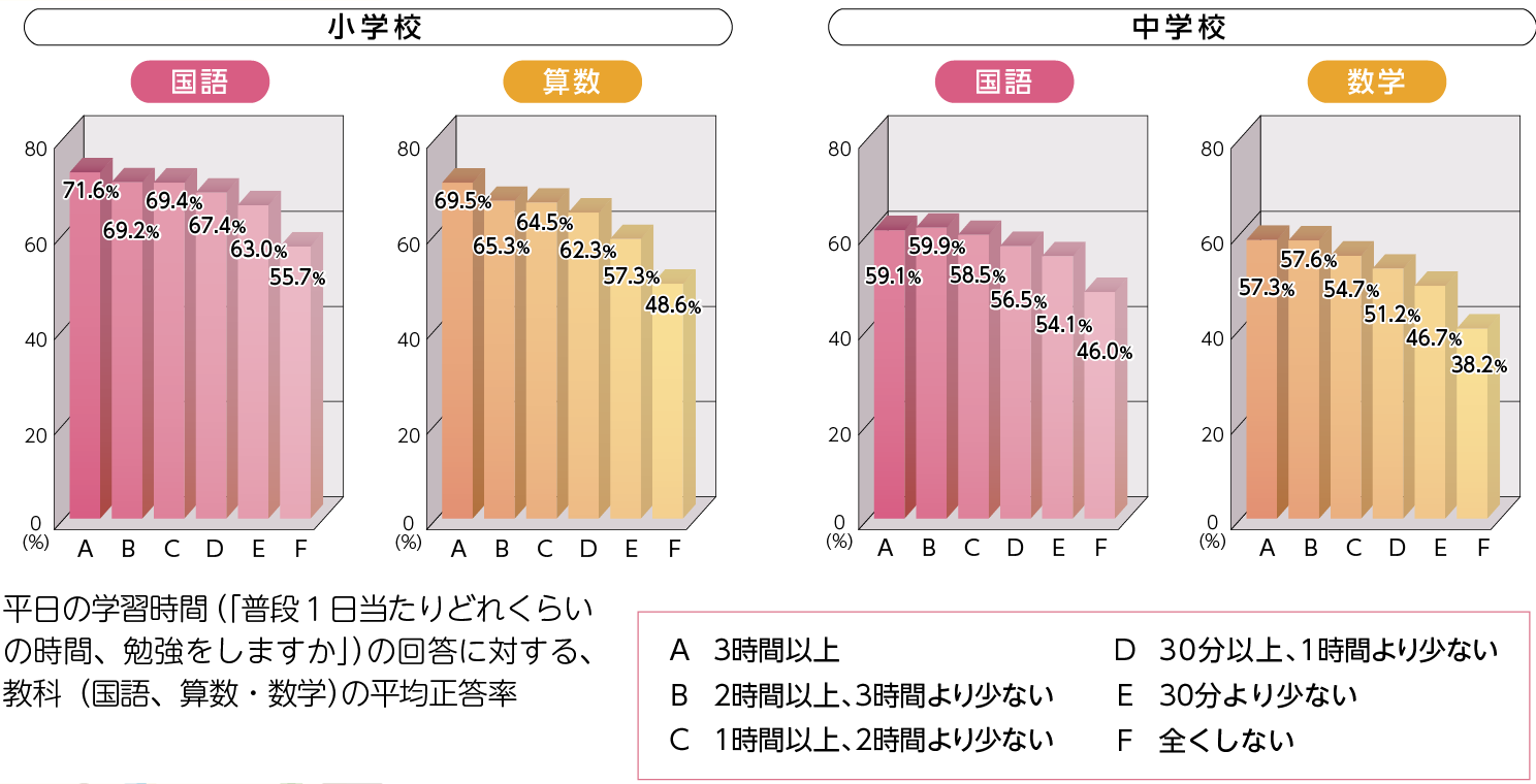 全国学力・学習状況調査の国語、算数・数学の平均正答率と平日の学習時間の関係