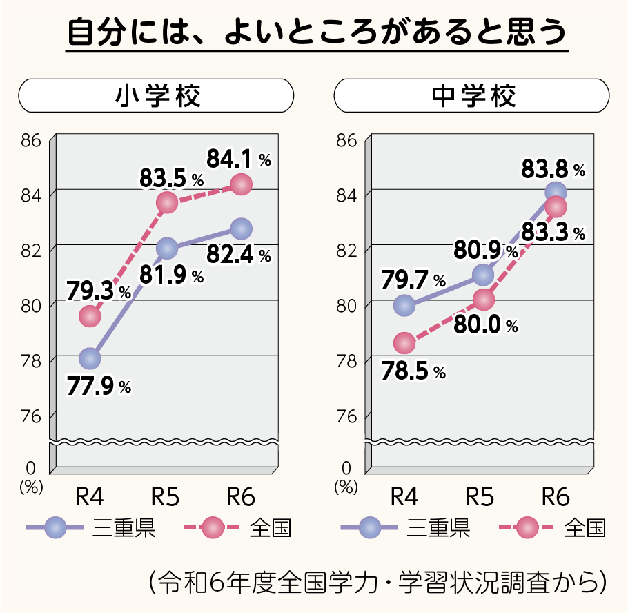 「自分には、よいところがあると思う」に対する回答率