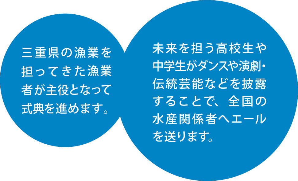 三重県の漁業を担ってきた漁業者が主役となって式典を進めます。未来を担う高校生や中学生がダンスや演劇・伝統芸能などを披露することで
全国の水産関係者へエールを送ります。