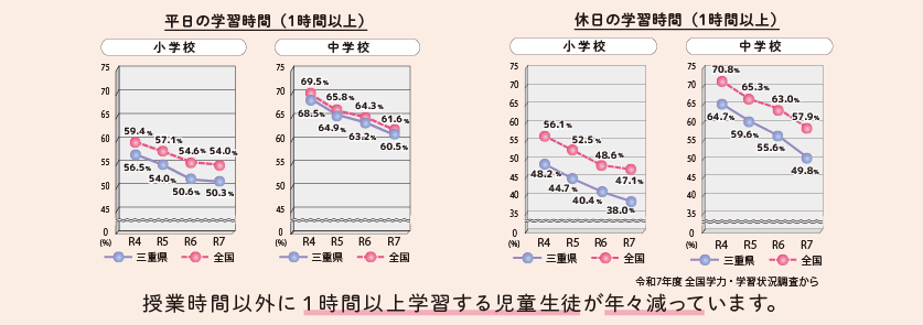 授業時間以外に1時間以上学習する児童生徒が年々減っています。