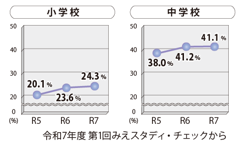 平日のSNS利用や動画視聴の時間