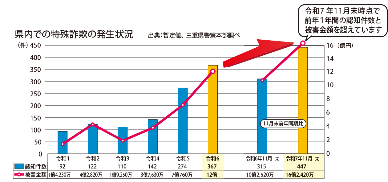 県内での特殊詐欺の発生状況